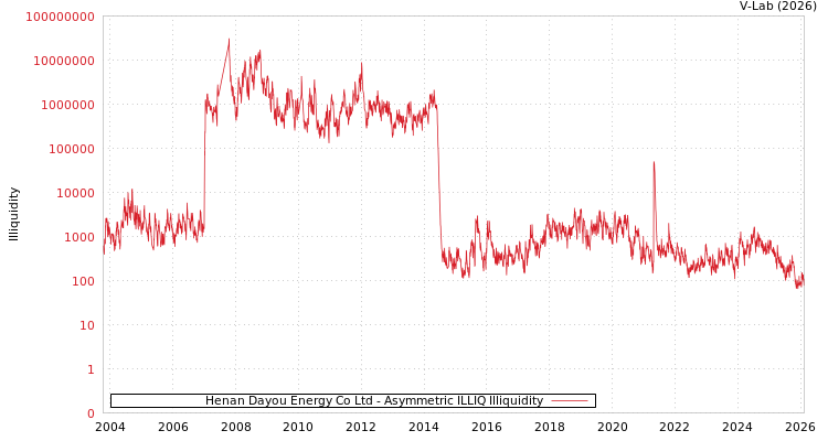 graph of Henan Dayou Energy Co Ltd ILLIQ-AMEM