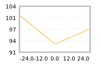 Impact of return on liquidity tomorrow