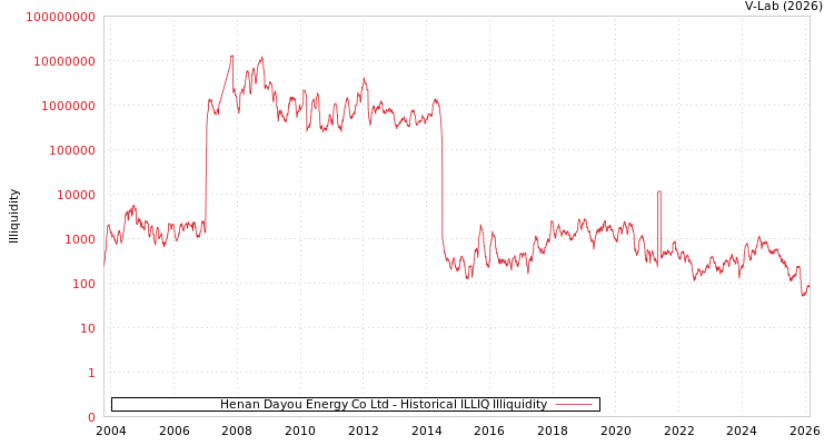 graph of Henan Dayou Energy Co Ltd ILLIQ-HIST