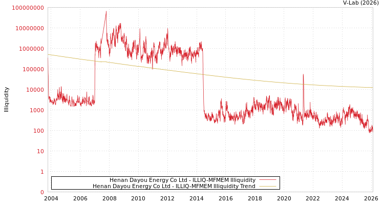 graph of Henan Dayou Energy Co Ltd ILLIQ-MFMEM