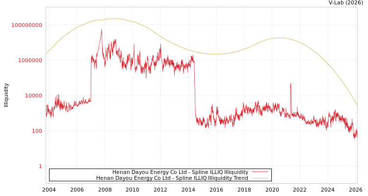 graph of Henan Dayou Energy Co Ltd ILLIQ-SMEM