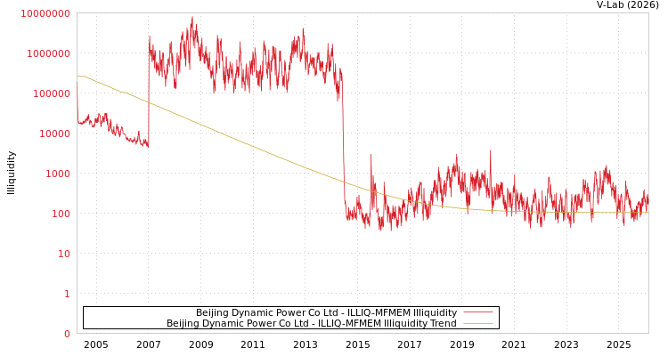 graph of Beijing Dynamic Power Co Ltd ILLIQ-MFMEM
