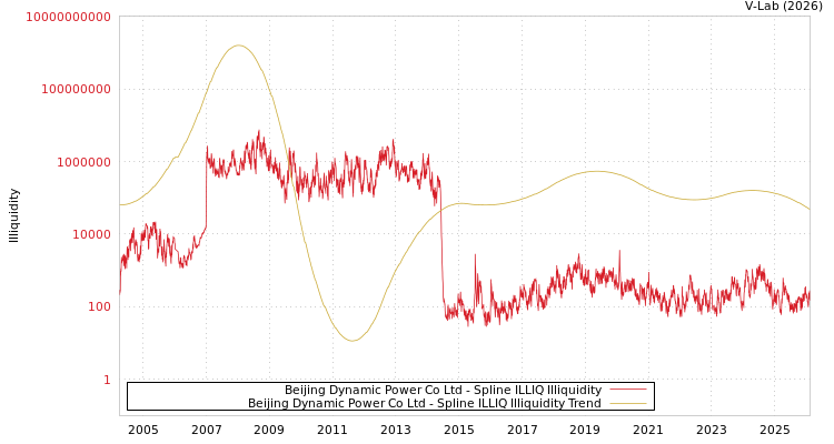 graph of Beijing Dynamic Power Co Ltd ILLIQ-SMEM