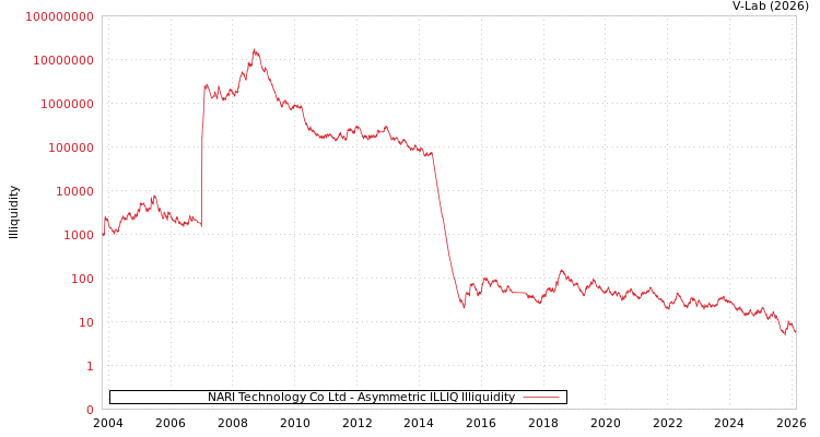 graph of NARI Technology Co Ltd ILLIQ-AMEM