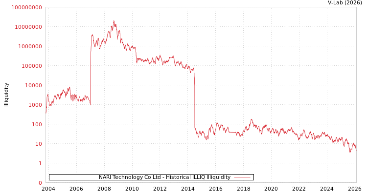graph of NARI Technology Co Ltd ILLIQ-HIST