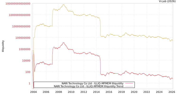 graph of NARI Technology Co Ltd ILLIQ-MFMEM