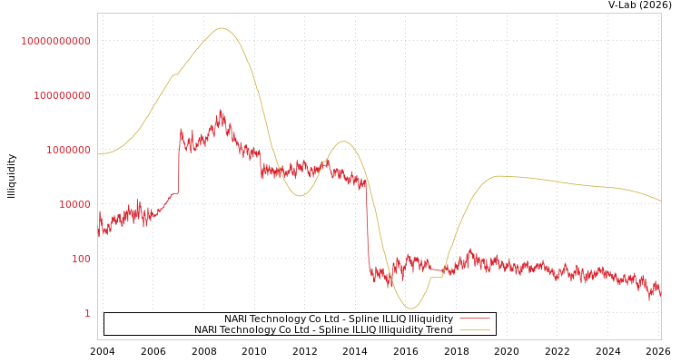 graph of NARI Technology Co Ltd ILLIQ-SMEM