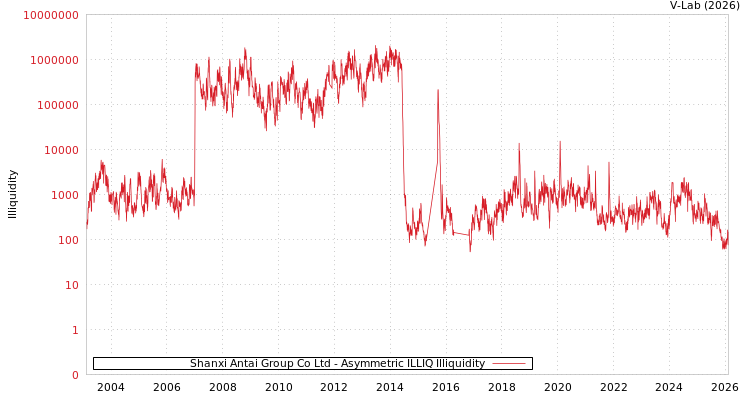 graph of Shanxi Antai Group Co Ltd ILLIQ-AMEM