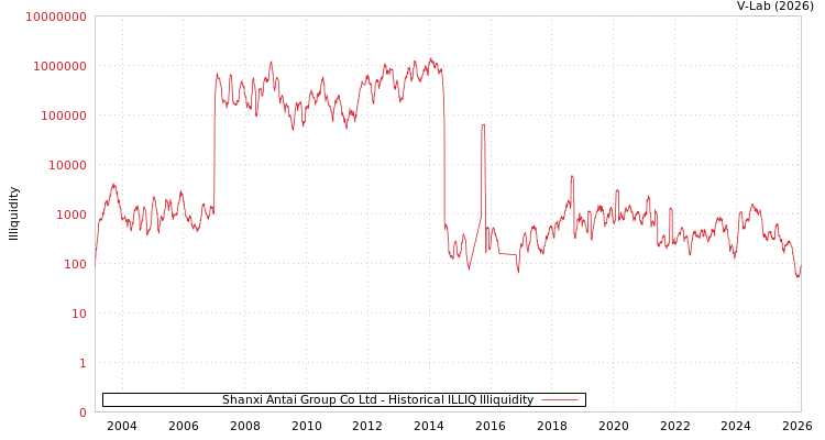 graph of Shanxi Antai Group Co Ltd ILLIQ-HIST