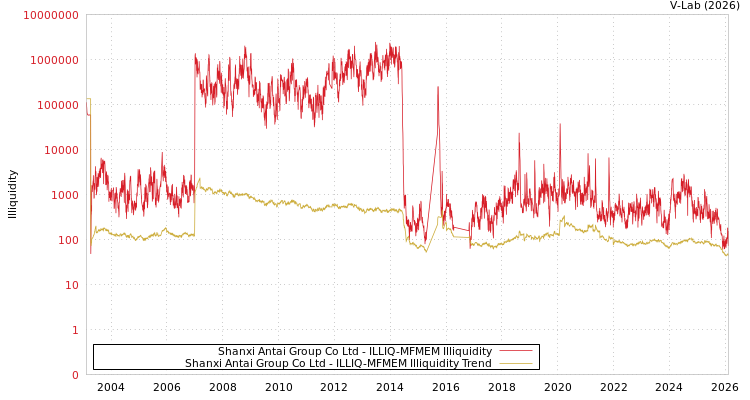 graph of Shanxi Antai Group Co Ltd ILLIQ-MFMEM