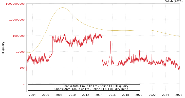 graph of Shanxi Antai Group Co Ltd ILLIQ-SMEM