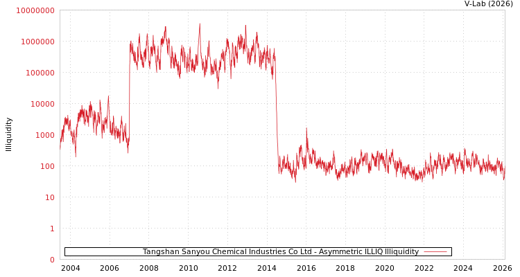 graph of Tangshan Sanyou Chemical Industries Co Ltd ILLIQ-AMEM
