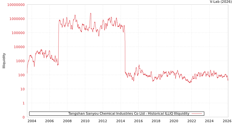 graph of Tangshan Sanyou Chemical Industries Co Ltd ILLIQ-HIST