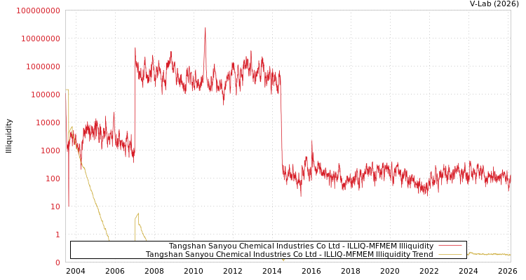 graph of Tangshan Sanyou Chemical Industries Co Ltd ILLIQ-MFMEM