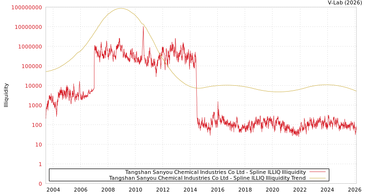 graph of Tangshan Sanyou Chemical Industries Co Ltd ILLIQ-SMEM