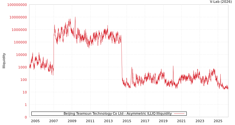 graph of Beijing Teamsun Technology Co Ltd ILLIQ-AMEM