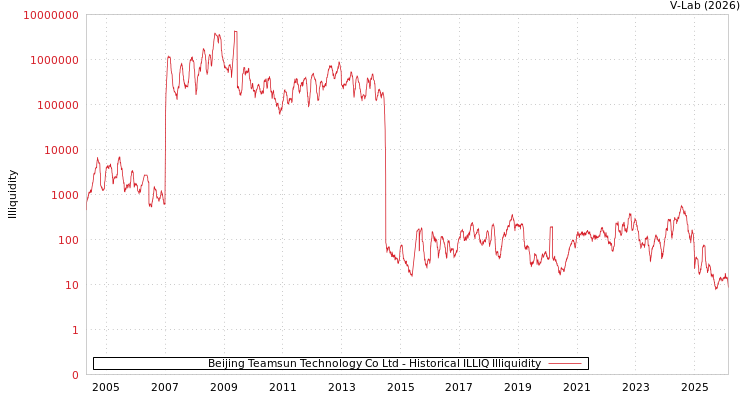graph of Beijing Teamsun Technology Co Ltd ILLIQ-HIST