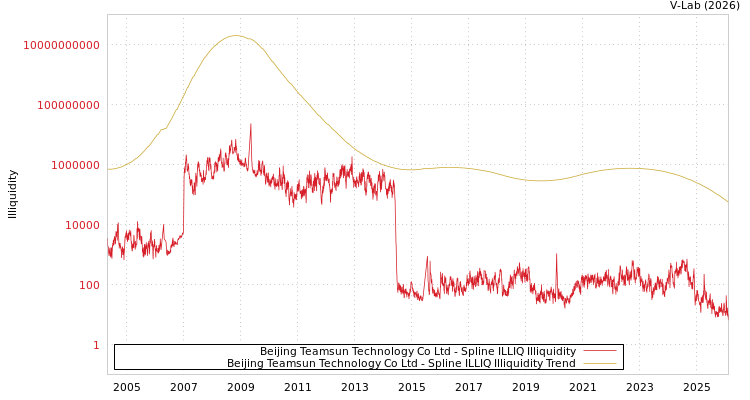 graph of Beijing Teamsun Technology Co Ltd ILLIQ-SMEM