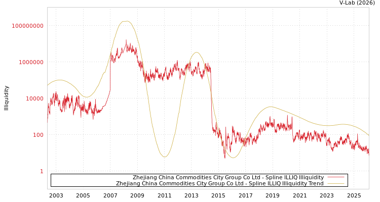 graph of Zhejiang China Commodities City Group Co Ltd ILLIQ-SMEM