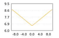 Impact of return on liquidity tomorrow