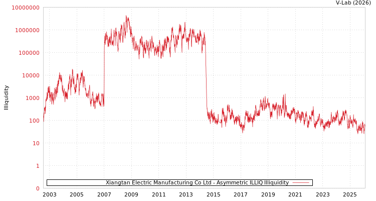 graph of Xiangtan Electric Manufacturing Co Ltd ILLIQ-AMEM