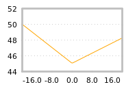 Impact of return on liquidity tomorrow