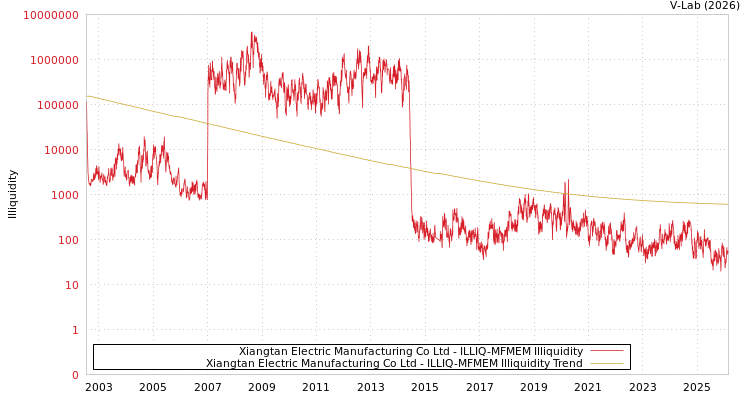 graph of Xiangtan Electric Manufacturing Co Ltd ILLIQ-MFMEM