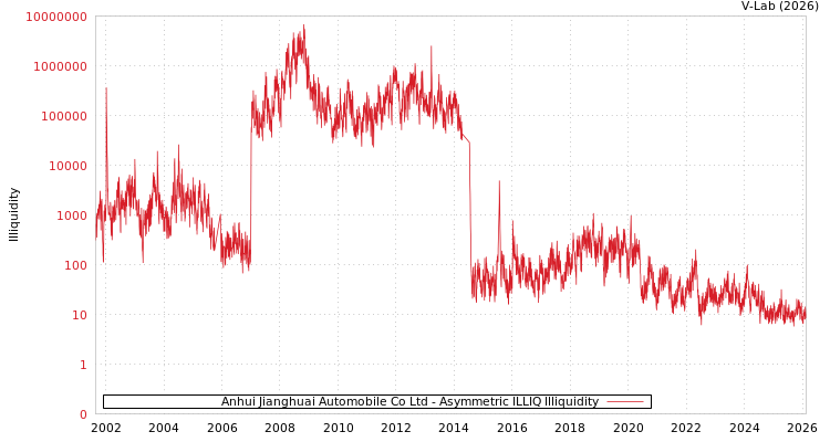 graph of Anhui Jianghuai Automobile Co Ltd ILLIQ-AMEM