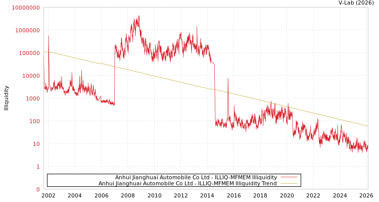 graph of Anhui Jianghuai Automobile Co Ltd ILLIQ-MFMEM