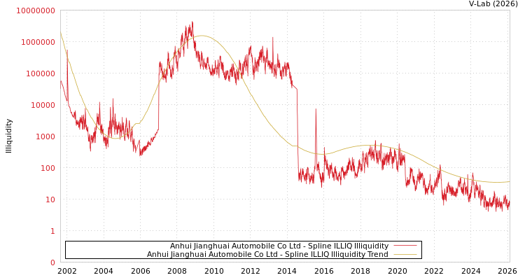graph of Anhui Jianghuai Automobile Co Ltd ILLIQ-SMEM