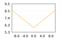 Impact of return on liquidity tomorrow