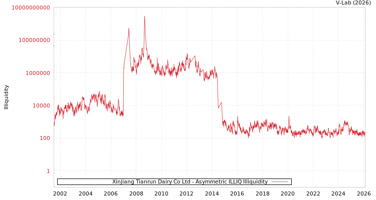 graph of Xinjiang Tianrun Dairy Co Ltd ILLIQ-AMEM