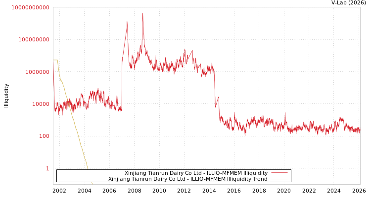 graph of Xinjiang Tianrun Dairy Co Ltd ILLIQ-MFMEM