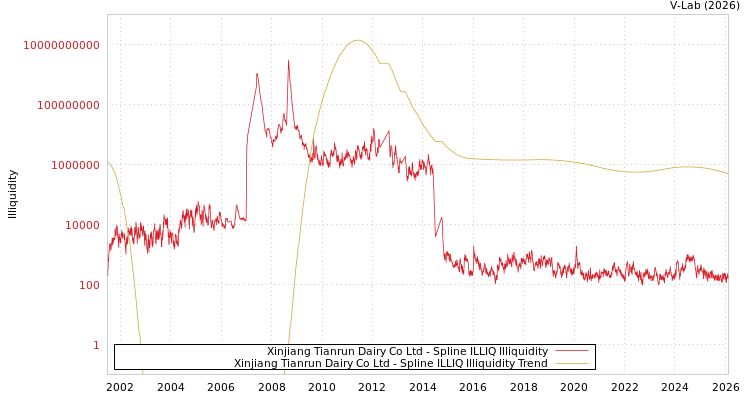 graph of Xinjiang Tianrun Dairy Co Ltd ILLIQ-SMEM