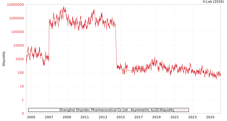 graph of Shanghai Shyndec Pharmaceutical Co Ltd ILLIQ-AMEM