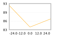 Impact of return on liquidity tomorrow
