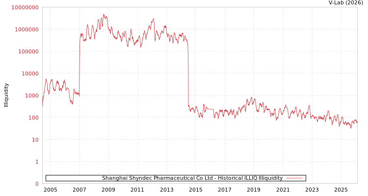graph of Shanghai Shyndec Pharmaceutical Co Ltd ILLIQ-HIST