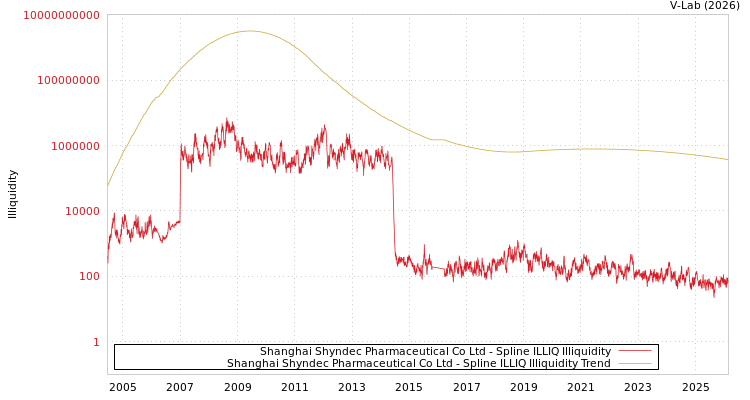 graph of Shanghai Shyndec Pharmaceutical Co Ltd ILLIQ-SMEM