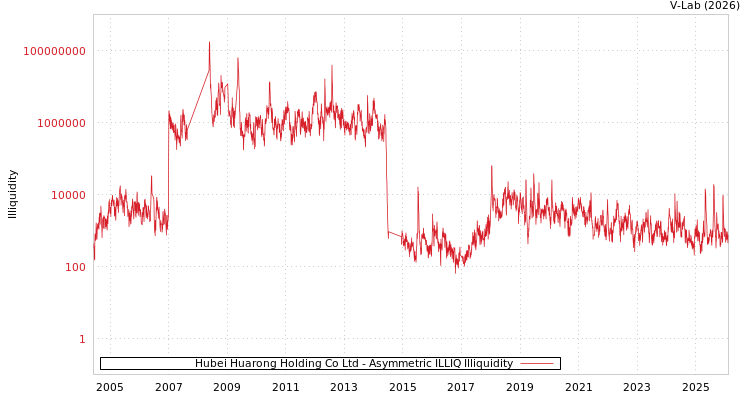 graph of Hubei Huarong Holding Co Ltd ILLIQ-AMEM
