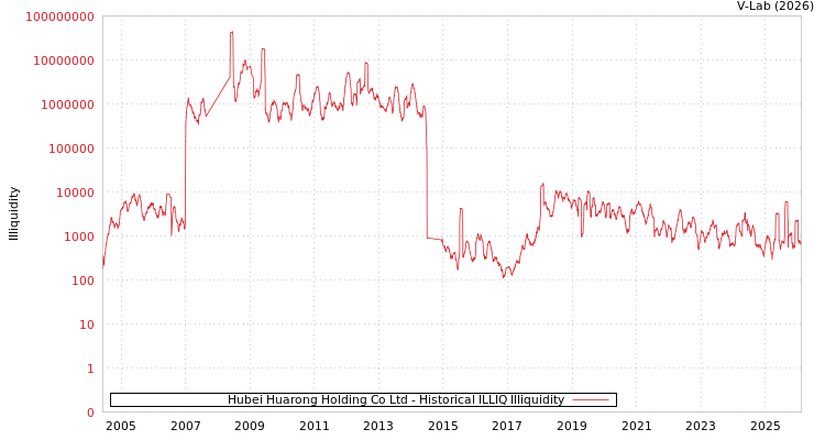 graph of Hubei Huarong Holding Co Ltd ILLIQ-HIST