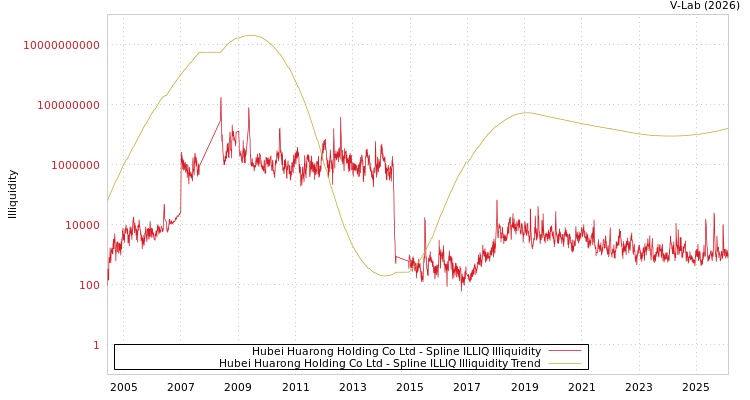 graph of Hubei Huarong Holding Co Ltd ILLIQ-SMEM