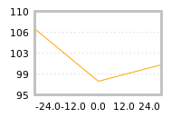 Impact of return on liquidity tomorrow