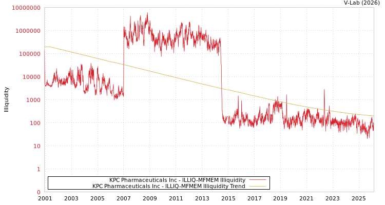 graph of KPC Pharmaceuticals Inc ILLIQ-MFMEM