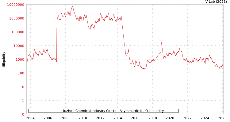 graph of Liuzhou Chemical Industry Co Ltd ILLIQ-AMEM