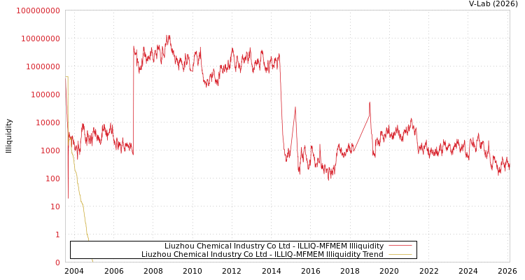 graph of Liuzhou Chemical Industry Co Ltd ILLIQ-MFMEM