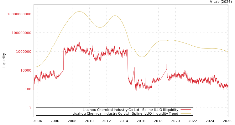 graph of Liuzhou Chemical Industry Co Ltd ILLIQ-SMEM