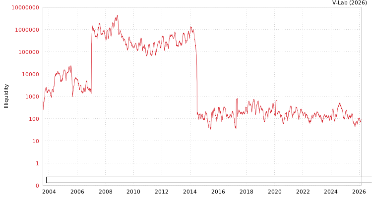 graph of Xinjiang Qingsong Building Materials and Chemicals Group Co Ltd ILLIQ-HIST
