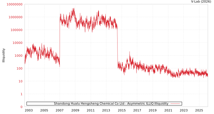 graph of Shandong Hualu Hengsheng Chemical Co Ltd ILLIQ-AMEM