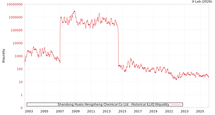 graph of Shandong Hualu Hengsheng Chemical Co Ltd ILLIQ-HIST