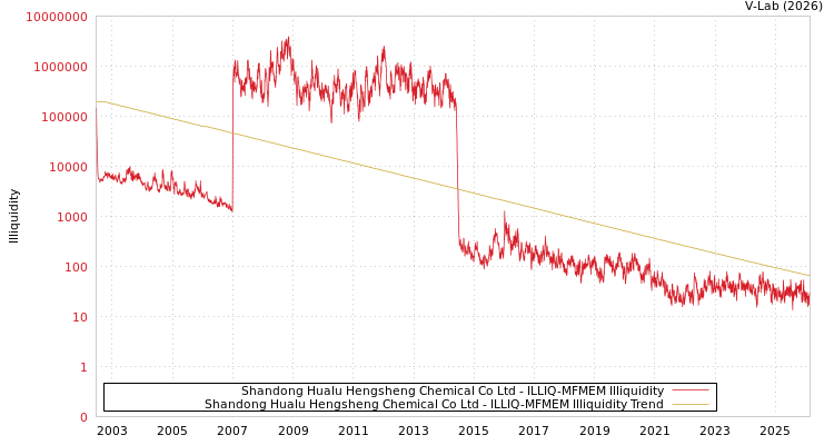 graph of Shandong Hualu Hengsheng Chemical Co Ltd ILLIQ-MFMEM